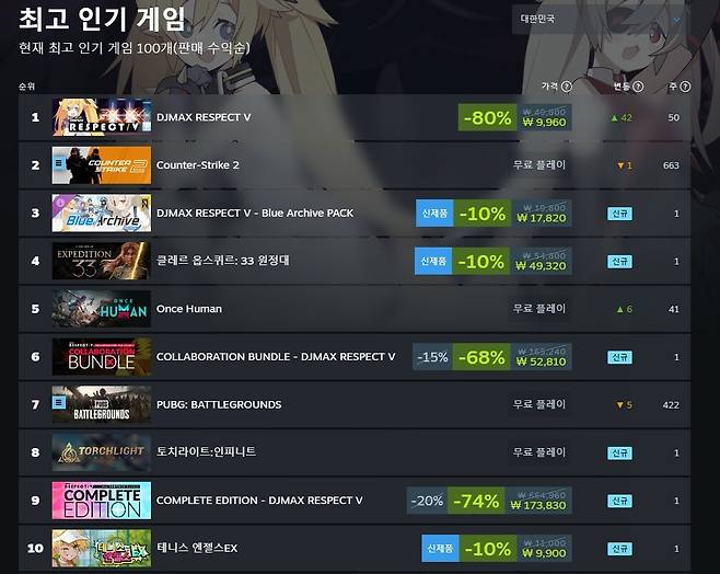 ▲ 스팀 최고 인기 게임 1위에 올라선 '디제이맥스' (2025년 4월 25일 오후 12시 기준)