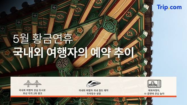 5월 황금연휴 국내외 여행자 예약 추이. 사진=트립닷컴