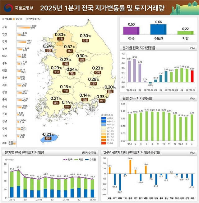 전국 지가변동률 및 토지거래량. 국토교통부 제공