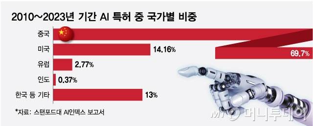 2010~2023년 기간 AI 특허 중 국가별 비중/그래픽=최헌정
