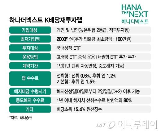 하나더넥스트 K배당재투자랩/그래픽=김지영