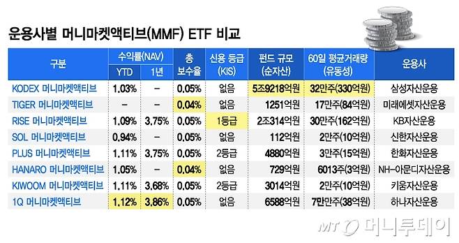 운용사별 머니마켓액티브(MMF) ETF 비교/그래픽=윤선정