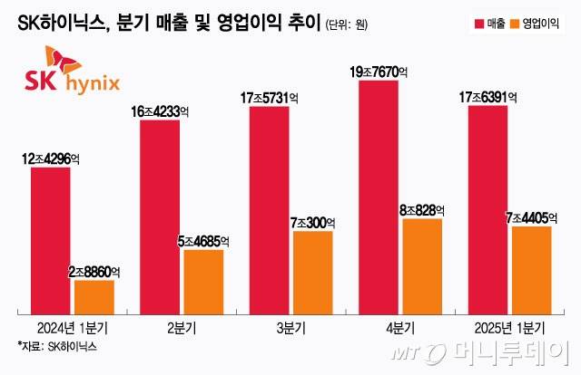 SK하이닉스, 분기 매출 및 영업이익 추이/그래픽=윤선정