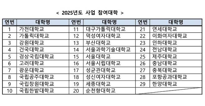 2025년도 이공계 연구생활장려금 사업 참여대학 /사진=과학기술정보통신부