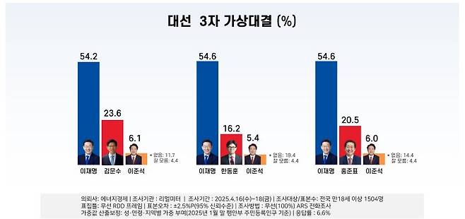 /사진=리얼미터