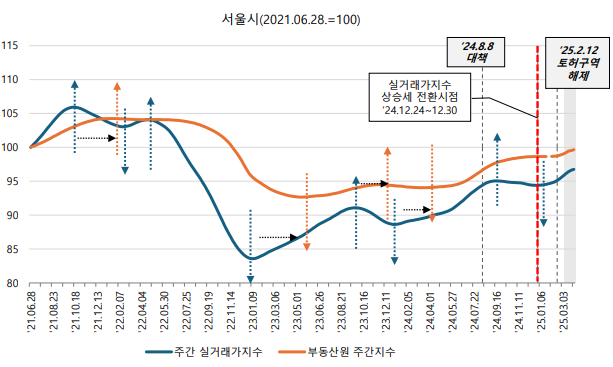 이창무 교수가 연구한 부동산원 주간지수와 실거래가지수의 차이. 주간지수가 실제거래사례들 보다 후행해 발표되며 제대로 중계하지 못하는 모습이 눈에 띈다. [이창무 교수]