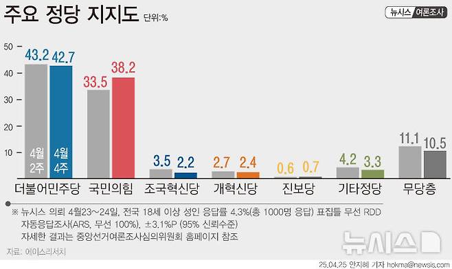 [서울=뉴시스] 더불어민주당과 국민의힘 지지도 격차가 줄어들면서 오차범위 안으로 들어섰다는 여론조사 결과가 25일 나왔다. 2025.04.25.