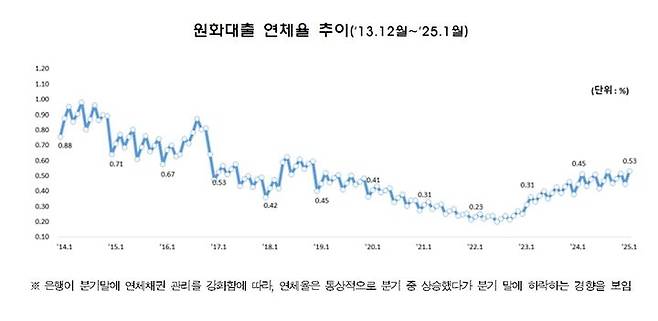 은행권 원화대출 연체율 추이. (사진=금융감독원 제공) photo@newsis.com *재판매 및 DB 금지