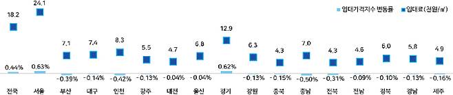 한국부동산원 제공
