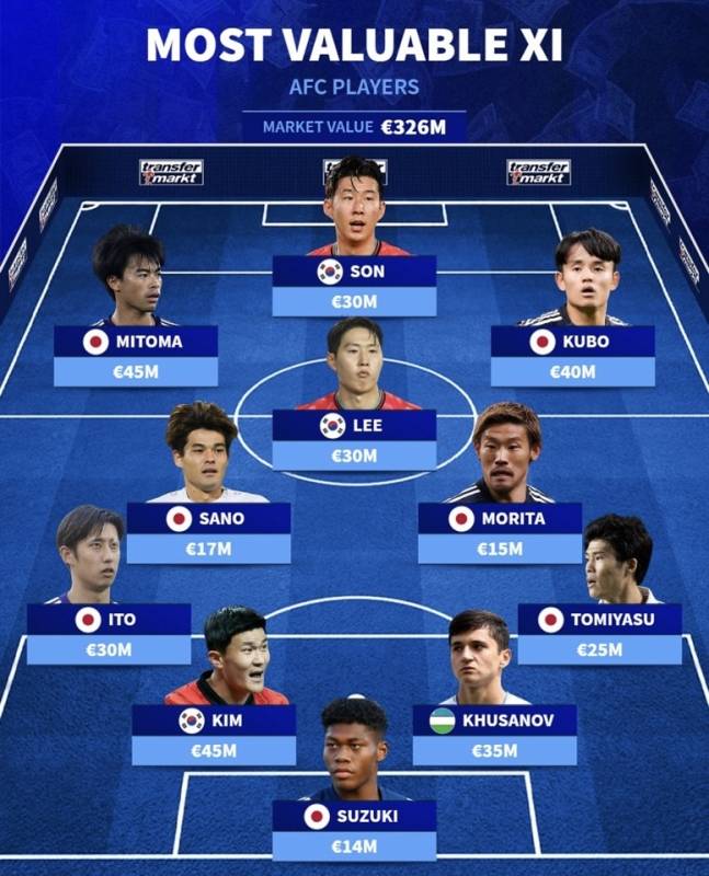 '트랜스퍼마크트'는 23일(한국시간) '아시아 선수 최고 몸값 베스트11'을 발표했다. /사진=트랜스퍼마크트 공식 SNS 갈무리