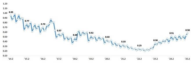 원화대출 연체율 추이 [금감원 제공]
