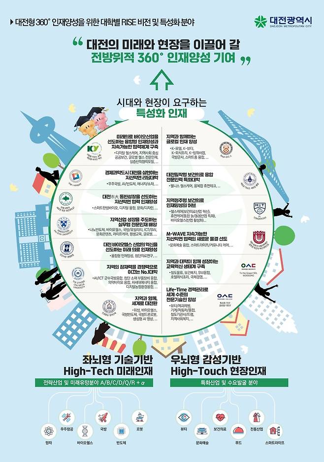 대전형 라이즈 사업 13개 대학 선정  [대전시 제공. 재판매 및 DB 금지]