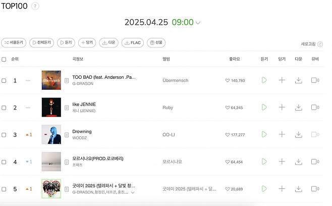 사진=멜론 TOP100 차트 캡처