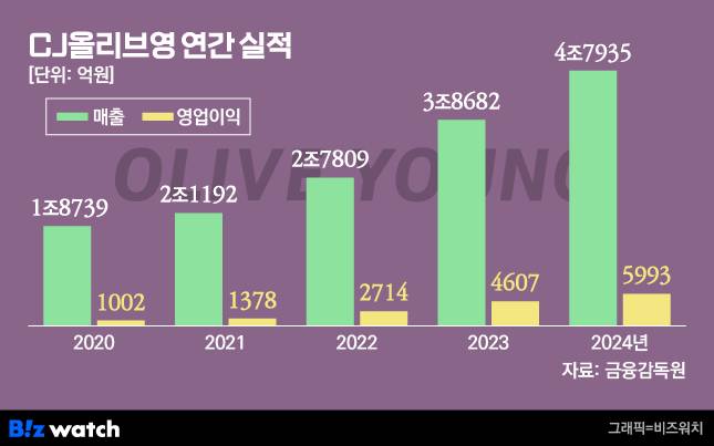 CJ올리브영 연간 실적/그래픽=비즈워치