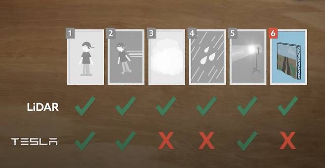 유튜버 마크 로버가 소개한 6가지 실험의 결과. 라이다 장착 차량은 여러 환경에서 장애물을 피하는 데 모두 성공했지만, 테슬라 오토파일럿은 짙은 안개와 강한 비, 길이 이어진 것 같은 착시를 일으키는 가짜 벽 상황에서 장애물을 피하지 못했다. 유튜브 화면 캡처