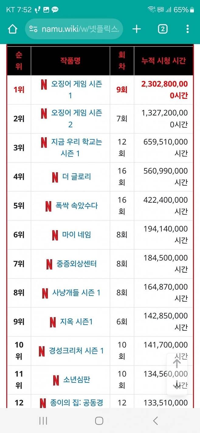 160.jpg 역대 넷플릭스 한국 드라마 흥행 순위.jpg