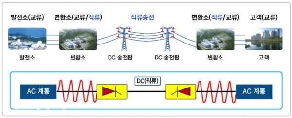 HVDC 직류송전 개략도. 한국전력 홈페이지