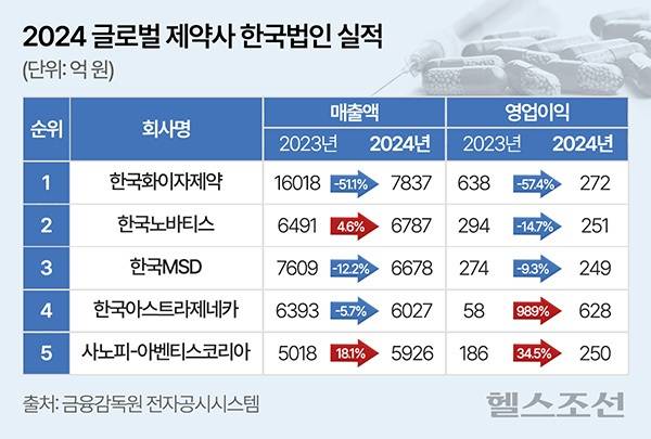 2024 글로벌 제약사 한국법인 실적/그래픽=최우연