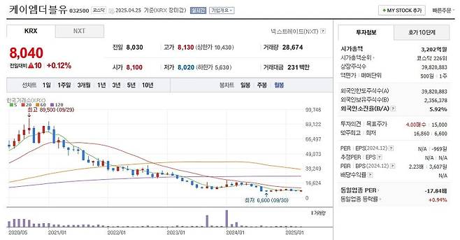 케이엠더블유 주가 월봉 그래프 캡처.