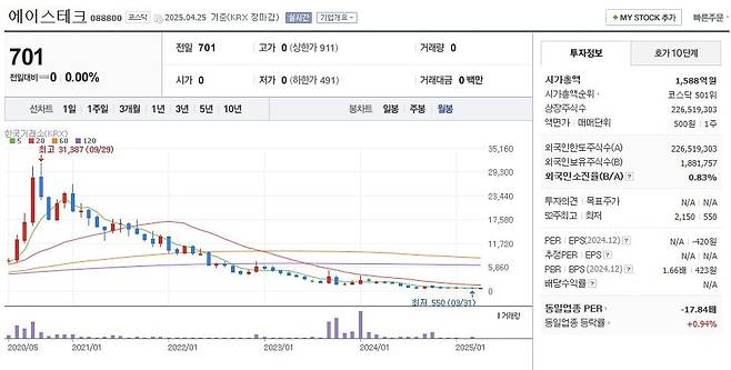 에이스테크 주가 월봉 그래프 캡처.