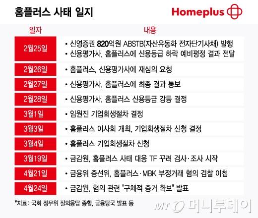홈플러스 사태 일지/그래픽=윤선정