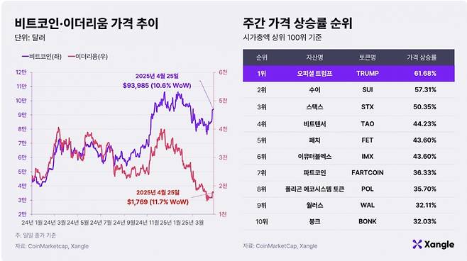 비트코인·이더리움 가격 추이와 주간 가격 상승률 순위. (2025년 4월 25일 기준) /사진제공=쟁글