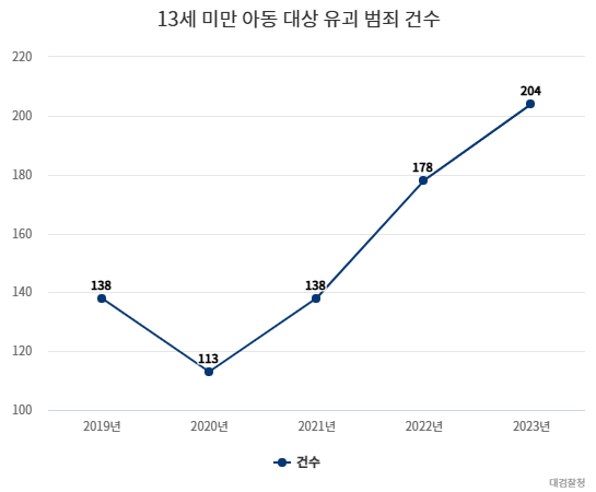 13세 미만 아동 대상 유괴 범죄 건수 [대검찰청 제공]