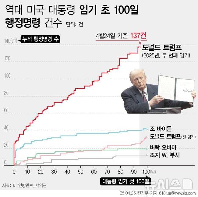 [서울=뉴시스] 도널드 트럼프 미국 대통령은 지난 1월 20일 취임식에서 행정명령이 미국의 완전한 회복으로 이어질 것이라며 발동 의지를 명확히 드러냈다. 역대 미국 대통령 취임 100일간 행정명령 발동 건수 비교 그래프. 2025.04.25 *재판매 및 DB 금지