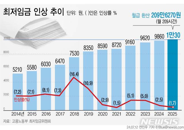 [서울=뉴시스] 올해 최저임금이 전년 대비 170원(1.7%) 오른 시간당 1만30원으로 결정됐다. 1988년 최저임금제도 도입 이후 37년만에 처음으로 '1만원 시대'가 열렸다. 월 환산액(월 노동시간 209시간 기준)으로는 209만6270원이다. (그래픽=전진우 기자) 618tue@newsis.com