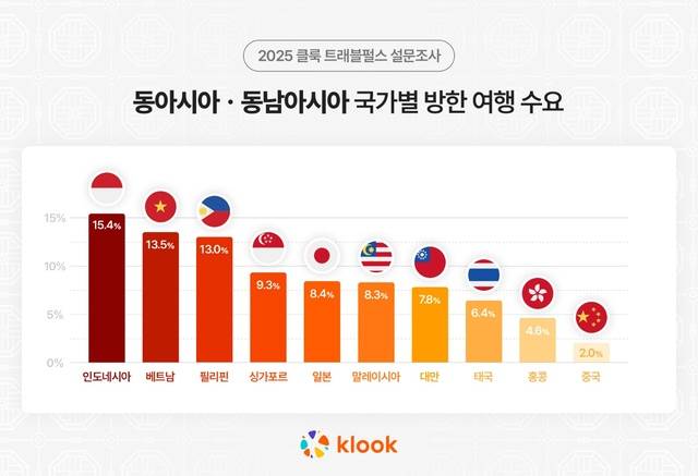 미국·호주·싱가포르 등의 방한 희망률 모두 10% 이하로 낮았다. 사진은 국가별 방한 수요. 클룩