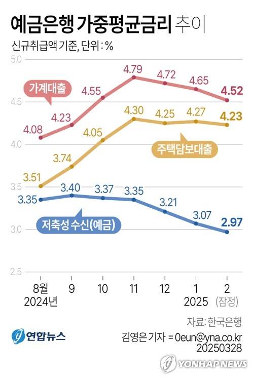 [그래픽] 예금은행 가중평균금리 추이 (서울=연합뉴스) 김영은 기자 = 시장금리 하락세가 이어지면서 지난달 은행권 대출·예금 금리가 모두 떨어졌다.
    한국은행이 28일 발표한 '금융기관 가중평균 금리' 통계에 따르면 예금은행의 2월 가계대출 금리(신규취급액 기준)는 연 4.52%로 전월(4.65%)보다 0.13%포인트(p) 낮아졌다.
    0eun@yna.co.kr
    X(트위터) @yonhap_graphics  페이스북 tuney.kr/LeYN1