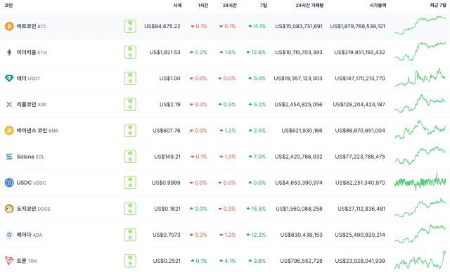 글로벌 시가총액 상위 10개 가상자산 시세 현황(사진=코인게코 캡처)