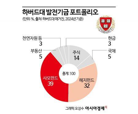 *총계와 자산 합산 수치가 일치하지 않는 이유는 반올림 때문.