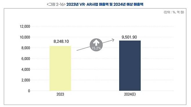 국내 VR·AR 사업 매출액 추이. 자료=소프트웨어정책연구소