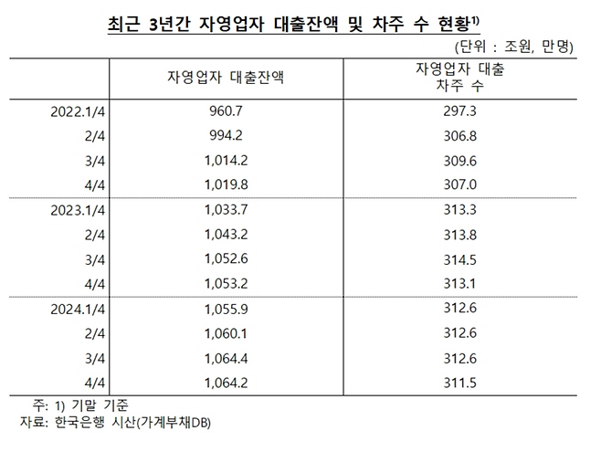 '빚으로 버티는 자영업자들' 소득 대비 부채 비율 3