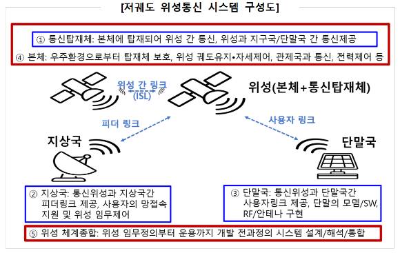 저궤도 위성통신 시스템 개념도. [사진=우주항공청]