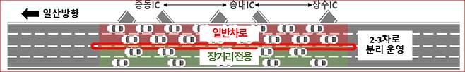 장거리 전용차로 개념도. 자료 한국도로공사