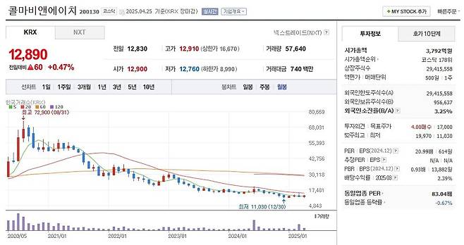 콜마비앤에에치 주가 월봉 그래프 캡처.