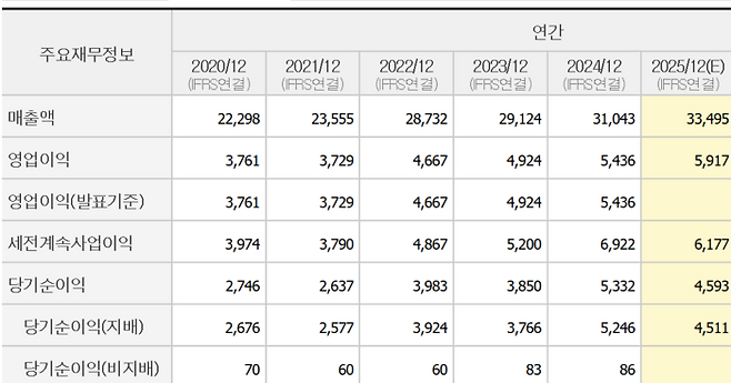 오리온 연간실적[사진 출처=네이버증권 홈페이지 갈무리]