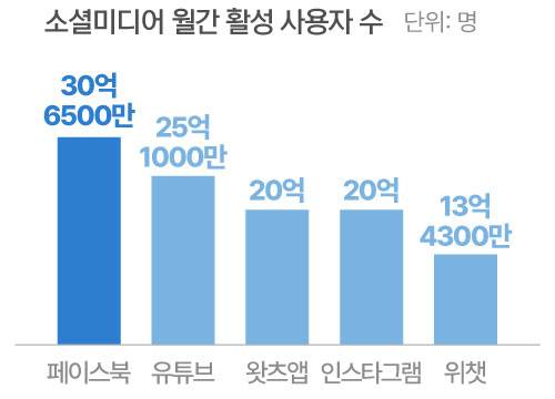 *월간 활성 사용자(MAU) : 30일 안에 한 번이라도 서비스를 이용한 사람 수. 2024년 4월 기준. /자료=Statista