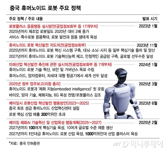 중국 휴머노이드 로봇 주요 정책/그래픽=김다나