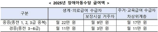 [보건복지부 자료]