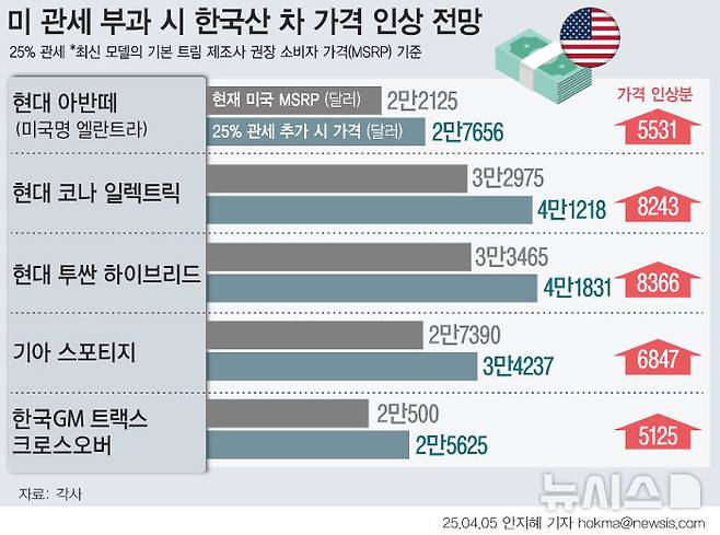 [서울=뉴시스] 도널드 트럼프 미국 대통령이 3일 한국에 25% 상호 관세를 부과하는 등 모든 교역 국가들을 상대로 추가 관세를 발표했다.자동차와 자동차 부품은 이번 상호 관세 대상에서 제외됐지만, 이미 기존에 정한 품목별 관세 부과로 3일 0시1분부터 25% 관세가 부과된다. 미국 수출 가격이 관세 부과 금액인 25% 가까이 오를 것으로 예상돼 가격 경쟁력이 약화될 것으로 보인다. (그래픽=안지혜 기자)  hokma@newsis.com