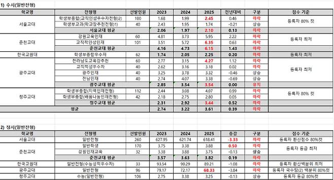 2025학년도 교대 합격점수, 종로학원 제공