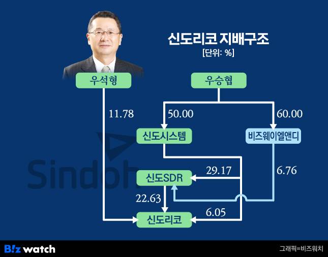 신도리코 지배구조