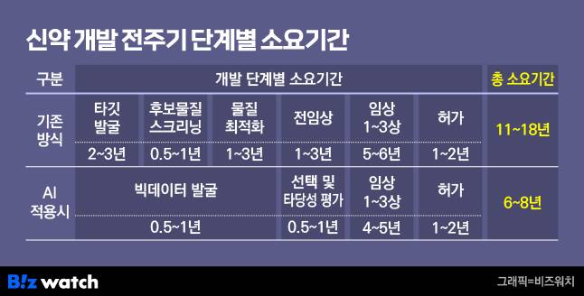 신약 개발 전주기 단계별 소요기간. /그래픽=비즈워치