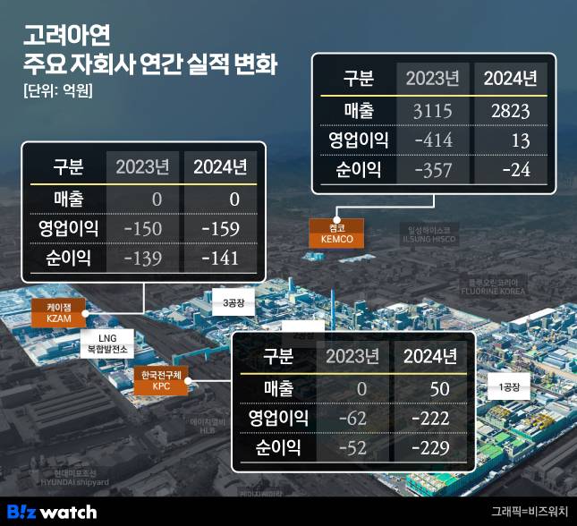 고려아연 2차전지 전략 자회사 케이잼(KZAM), 켐코(KEMCO), 한국전구체(KPC) 최근 2년 실적 변화 / 자료=고려아연 , 금융감독원 전자공시시스템