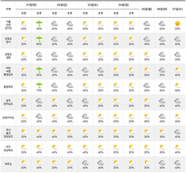 기상청= 주간날씨 예보