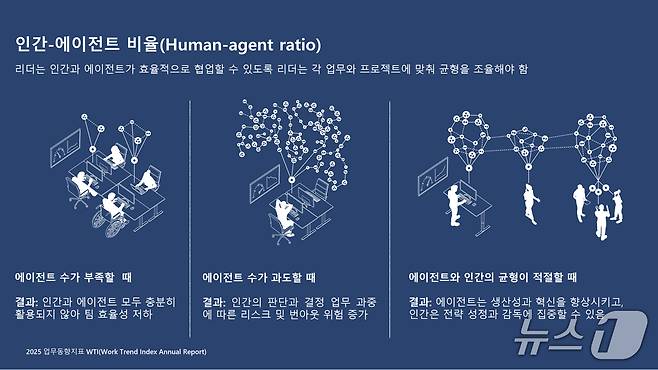 마이크로소프트 2025 업무동향지표 AI-인간 협업 시대(마이크로소프트 제공)
