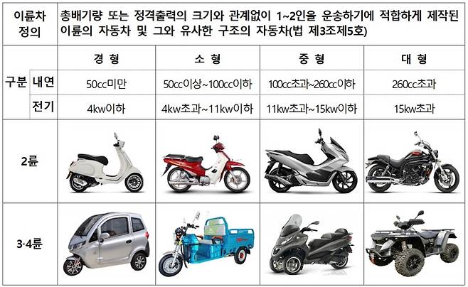 자동차관리법에 따른 이륜자동차 유형 구분/자료:국토교통부